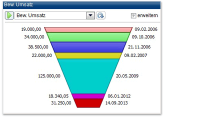 Wie entwickelt sich das Geschft am neuen Standort?